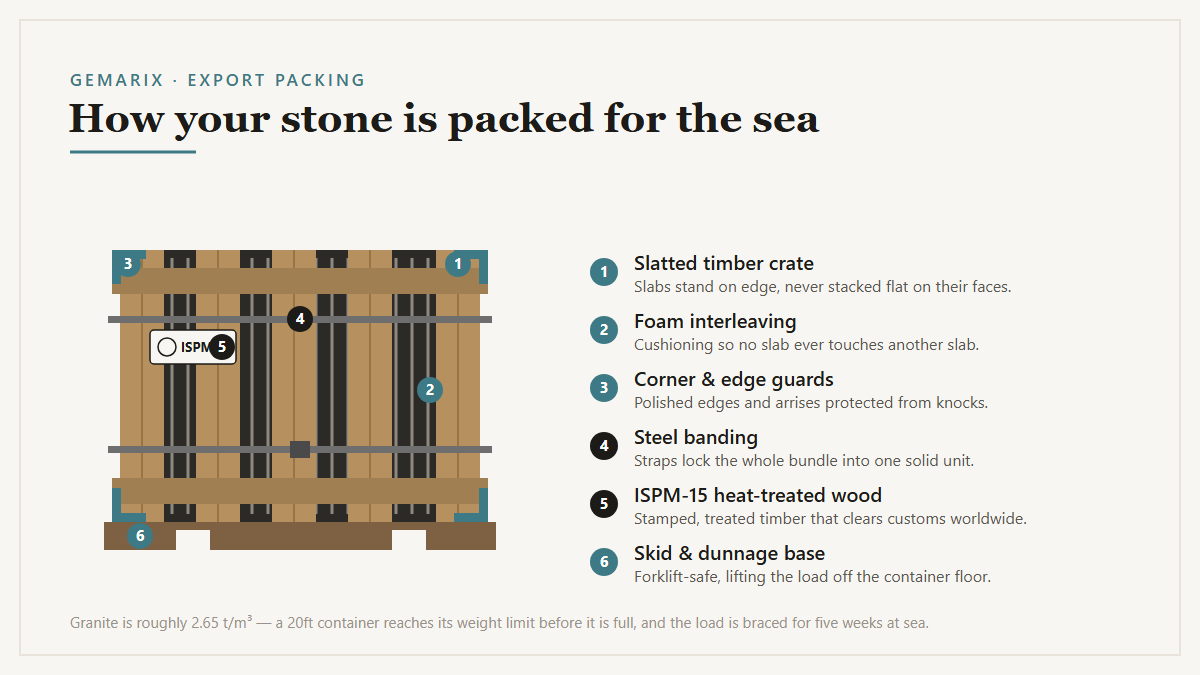 Export crate construction showing ISPM 15 treated timber, bracing and foam protection &mdash; Gemarix